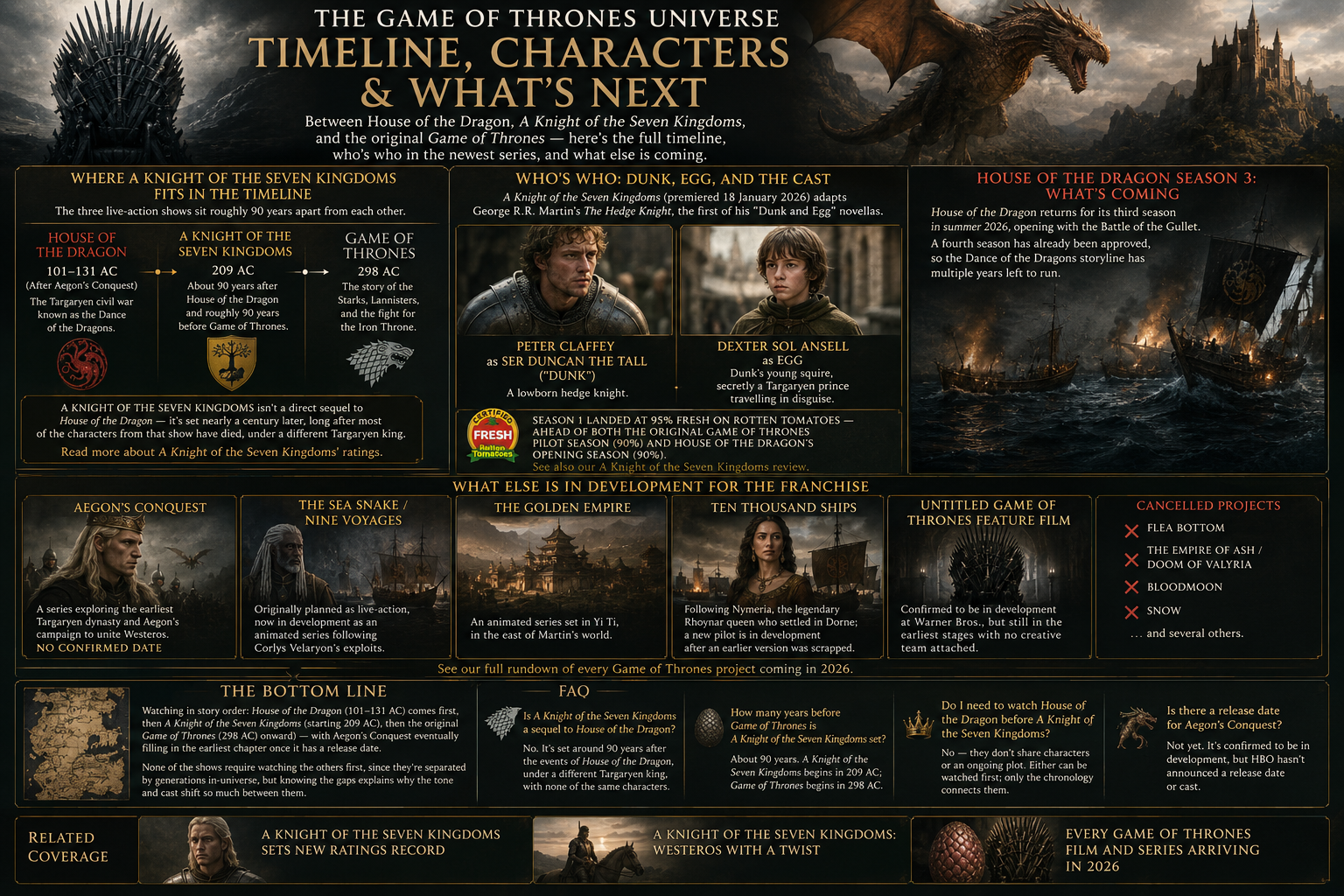 GoT Timeline Explained: Where A Knight of the Seven Kingdoms Fits - image 1